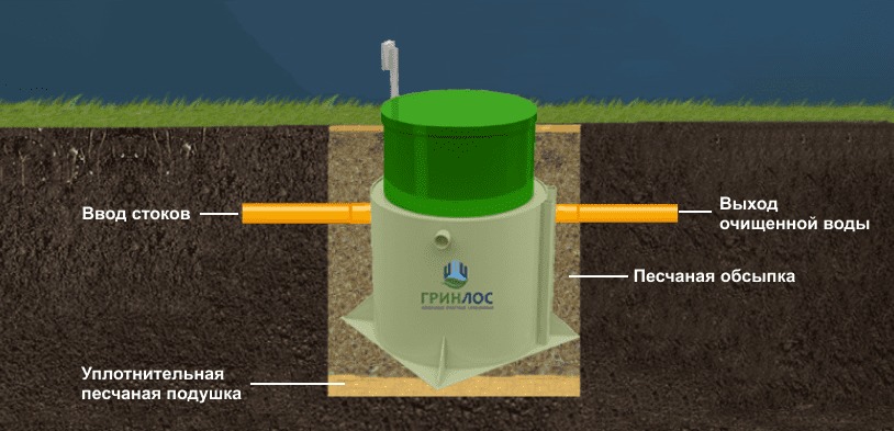 Септик Гринлос Аэро 8 Низкий корпус ПР