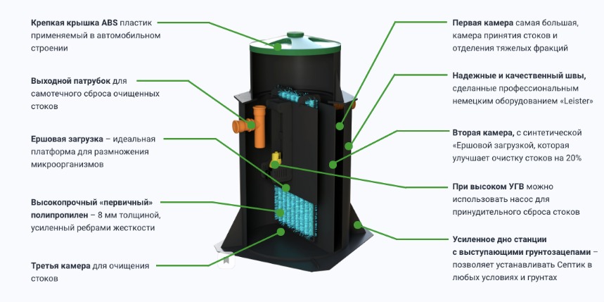 Септик Далос БИО-3.0
